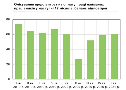 Две трети украинских компаний планируют повысить зарплаты в течение года