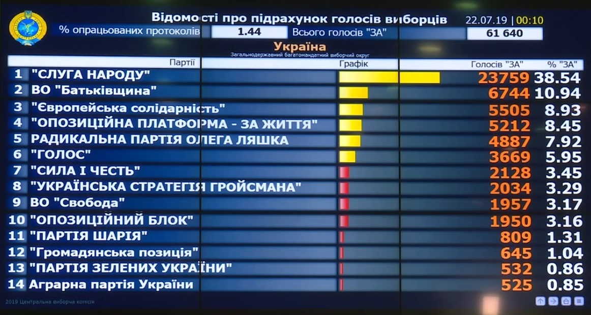 Результаты выборов в Раду 2019 в Украине