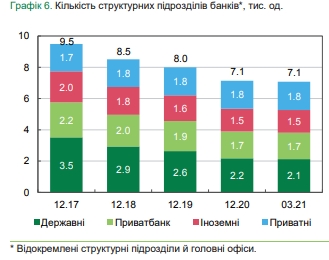 Банки сокращают отделения, снимают банкоматы и устанавливают POS-терминалы, - обзор НБУ