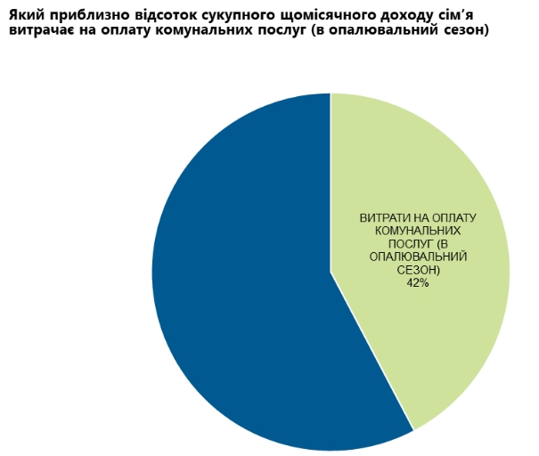 Украинцы назвали судьбу коммуналки в своих расходах во время отопительного сезона