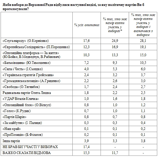 Свежий рейтинг партий: кого поддерживают украинцы