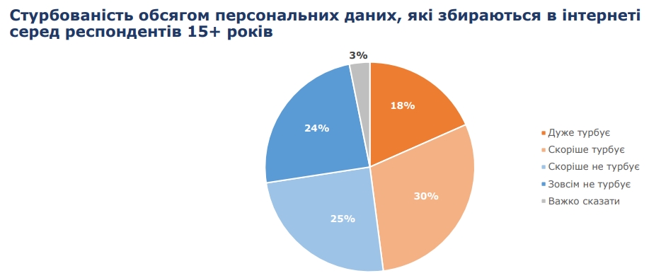 Диджитализации доверяют чуть более 40% украинских интернет-пользователей