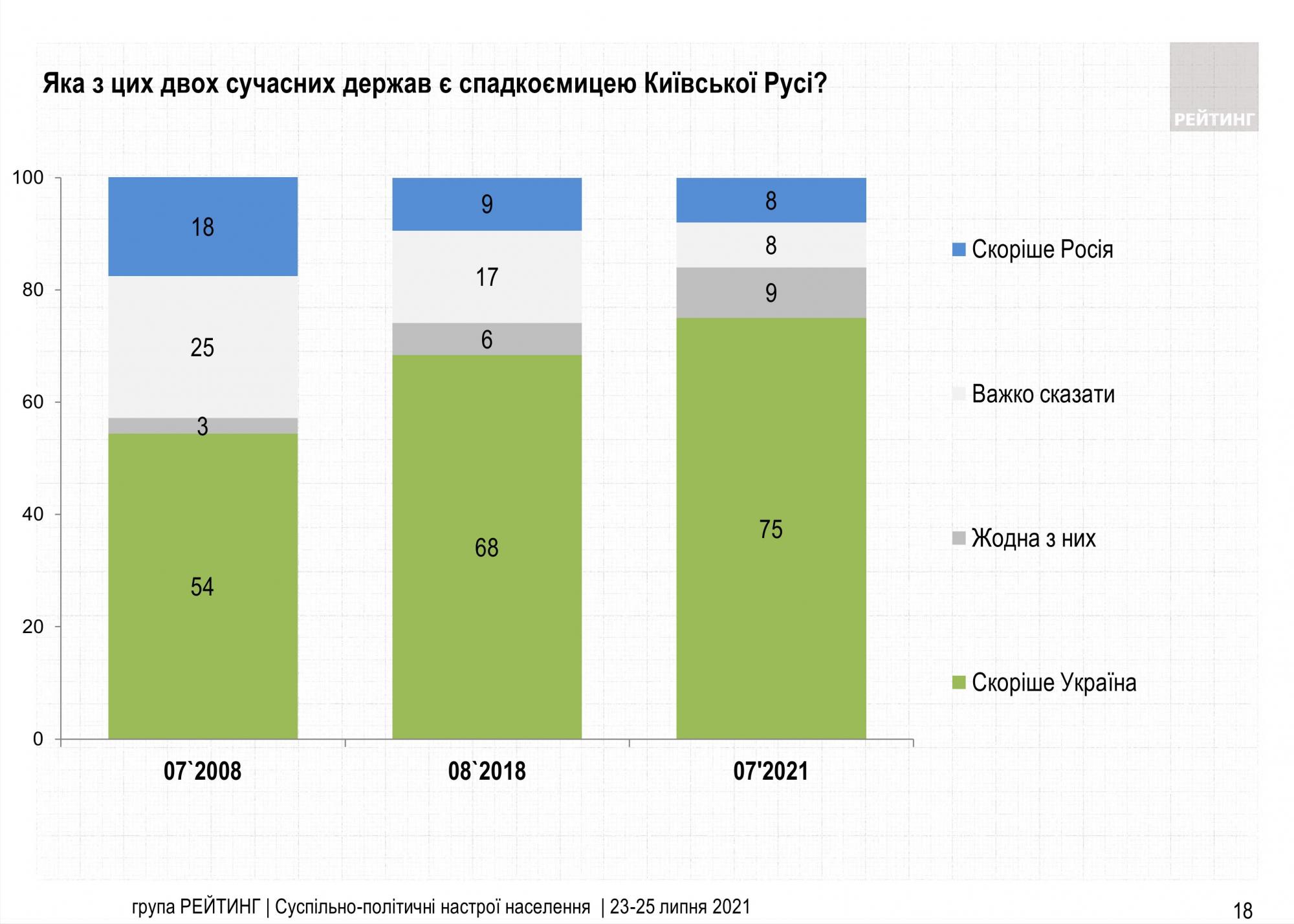 Три четверти украинцев считают свою страну 75% преемницей Киевской Руси