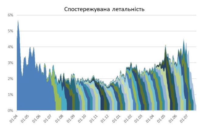 Наблюдаемая летальность от COVID-19 немного выросла в Украине