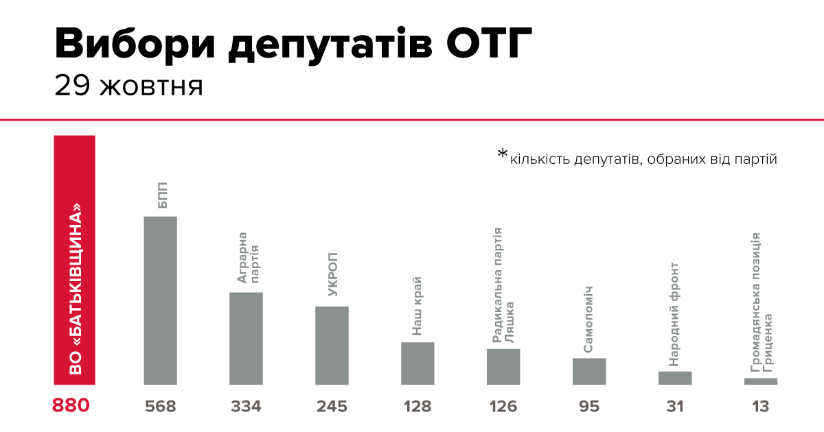 Місцеві вибори: "Батьківщина" заявляє про перемогу з результатом 31%