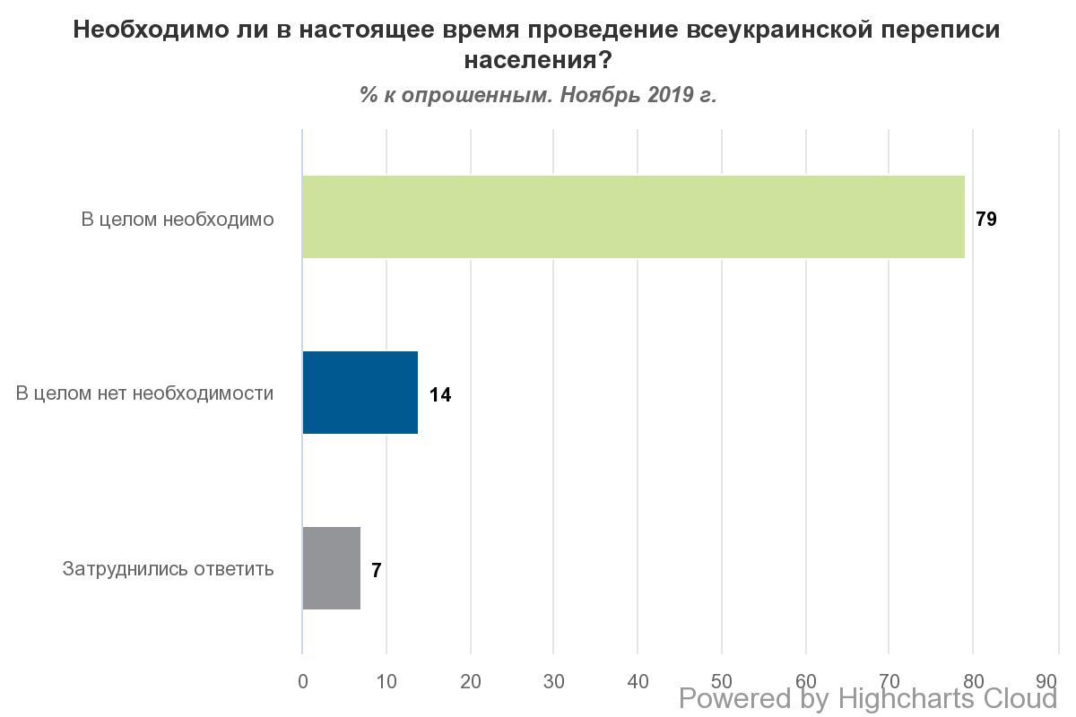 Большинство украинцев поддерживают проведение переписи населения