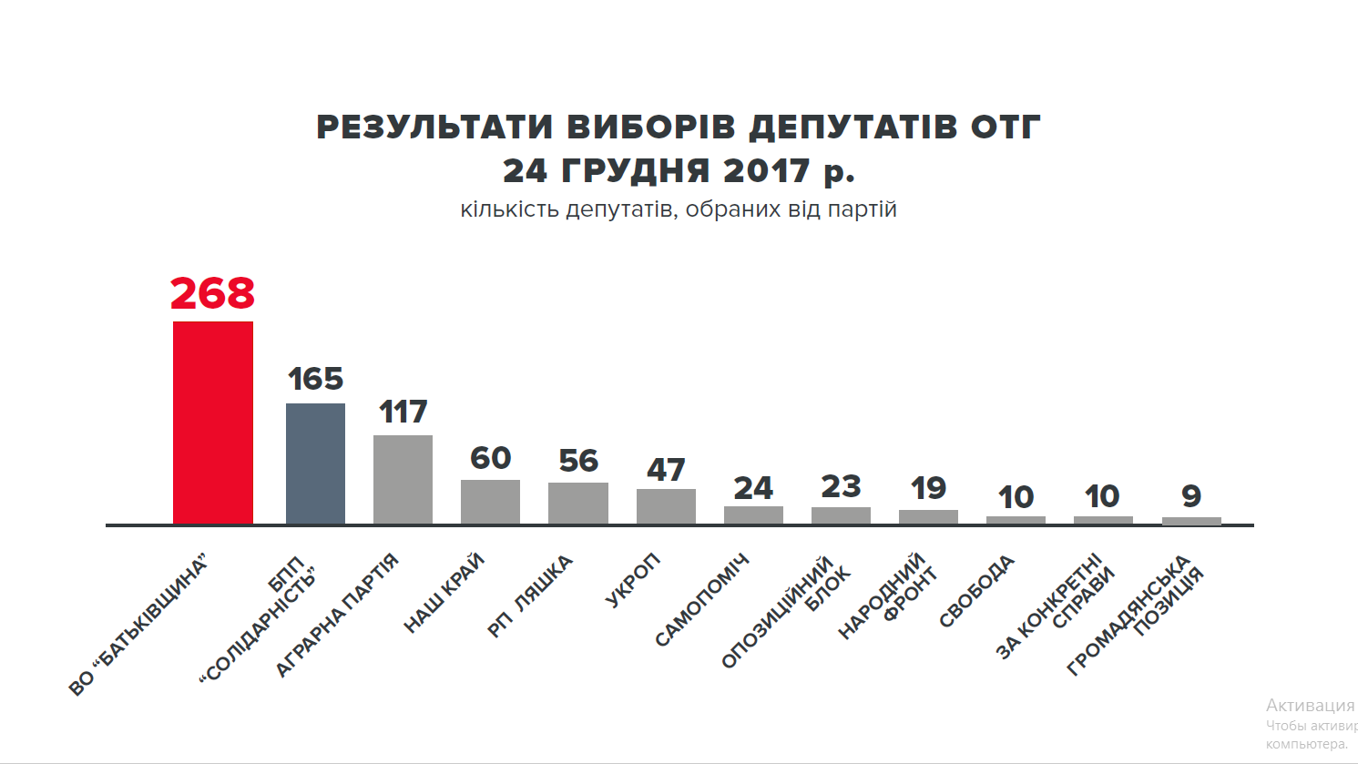 Вибори в ОТГ: Тимошенко заявила про перемогу "Батьківщини" із результатом 31,6%