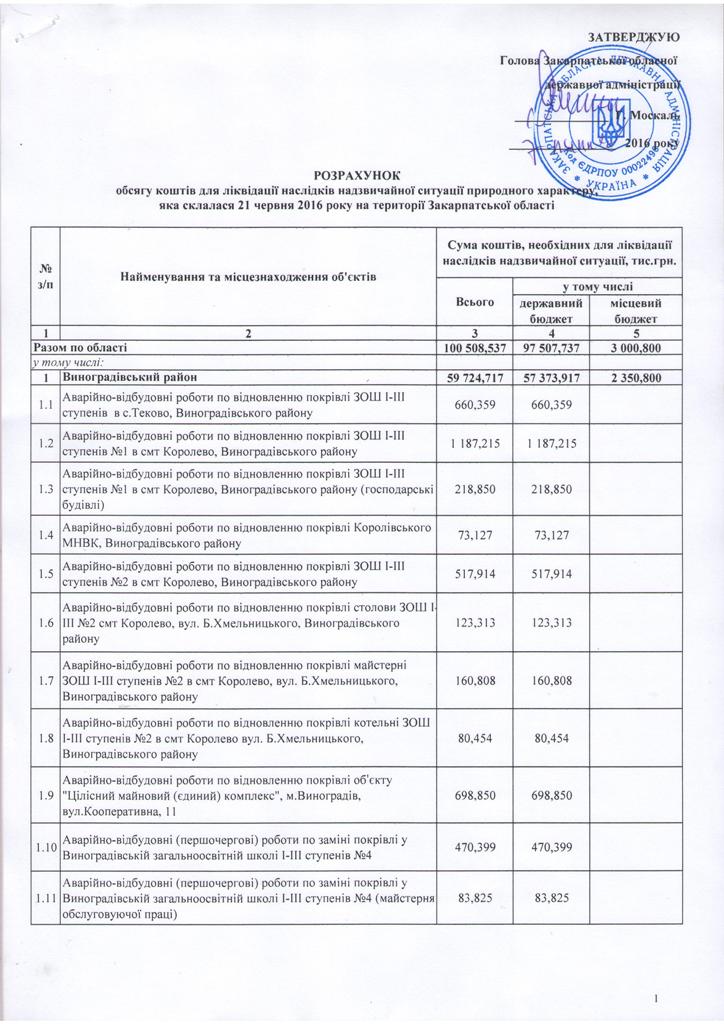 Град завдав Закарпаттю збитків на більш, ніж 100 млн гривень, - Москаль