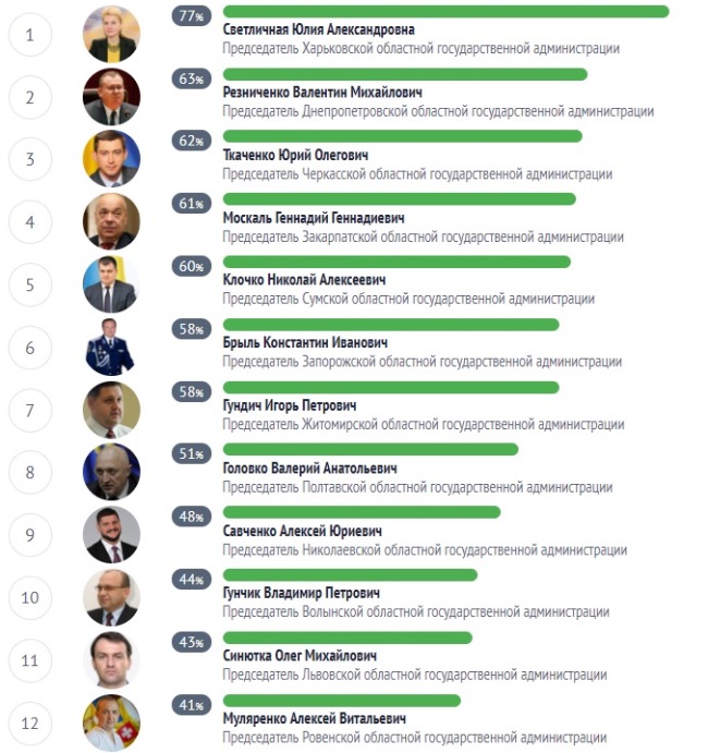 Світлична, Резніченко та Ткаченко очолили рейтинг найбільш відповідальних голів ОДА