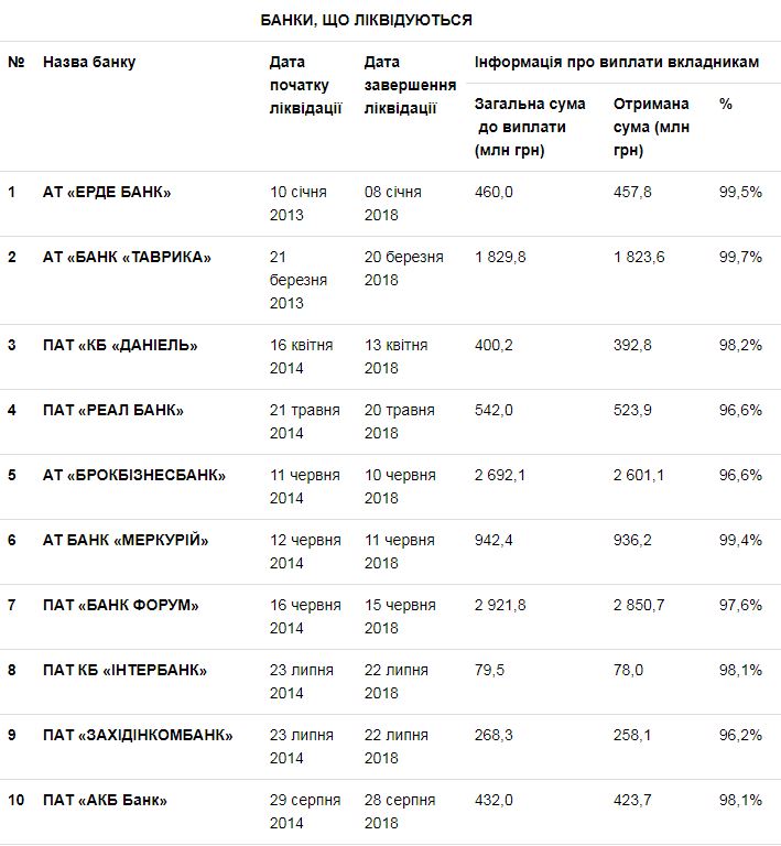 ФГВФО за січень акумулював більш 15,2 млрд гривень
