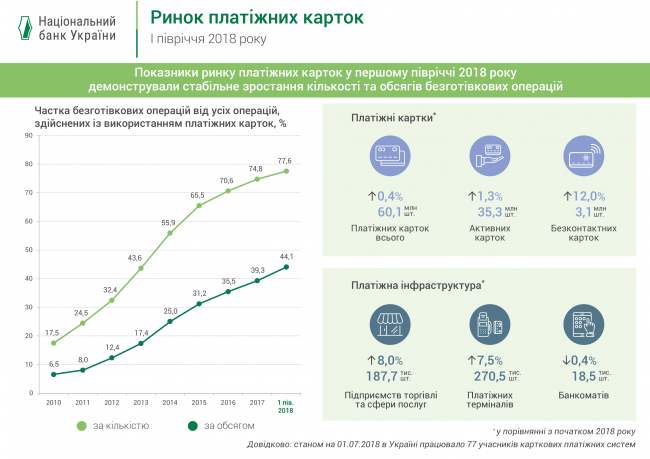 У НБУ назвали кількість платіжних карток на руках у клієнтів банків
