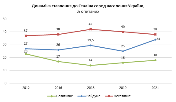 Пропасть между украинцами и россиянам в отношении к Сталину выросла еще больше