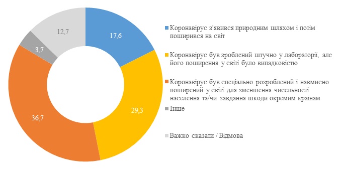 Две трети украинцев верят в искусственное происхождение коронавируса