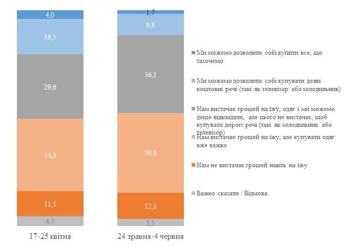 Количество зажиточных украинцев во время коронакризиса сократилось почти вдвое