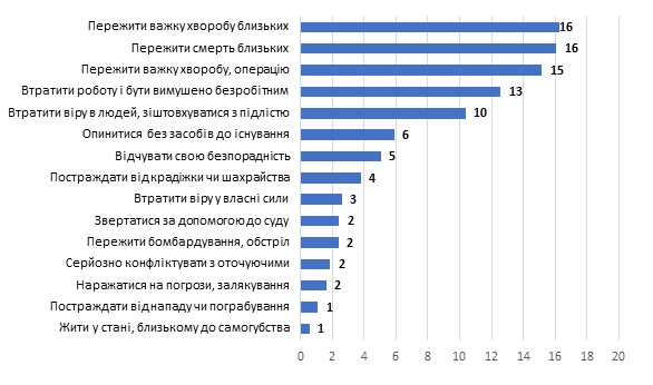 Підсумки 2020 року: дві третини українців пережили стресову ситуацію