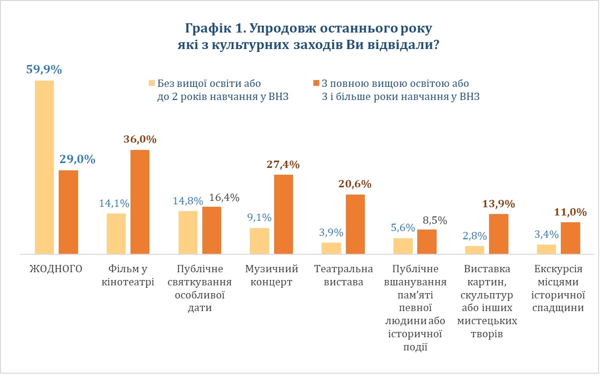 Социологи замерили уровень культурного потребления среди украинцев