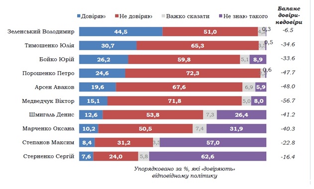 Зеленский и Тимошенко - лидеры доверия украинцев в марте, - КМИС