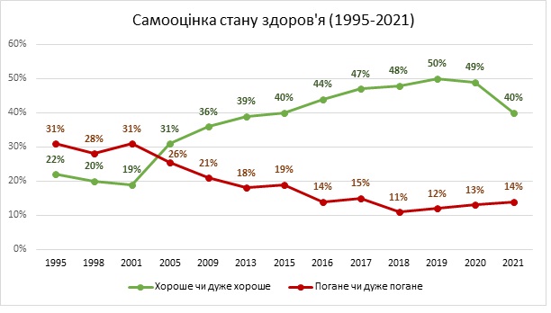 Самооценка здоровья украинцев за время эпидемии COVID-19 значительно ухудшилась