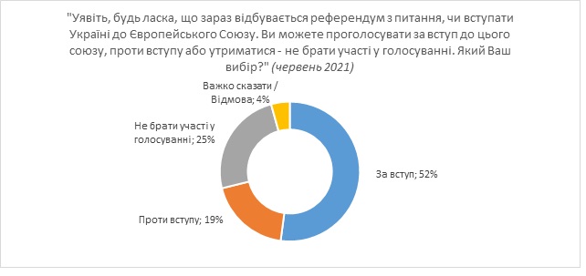 Вступление Украины в ЕС на референдуме поддержали бы почти 75% его участников