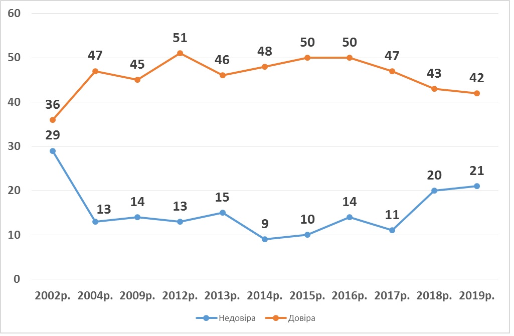 Социологи измерили уровень доверия к соцопросам