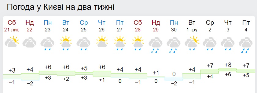 Безпросвітні опади і рекорди температури: синоптики оновили прогноз на кінець осені