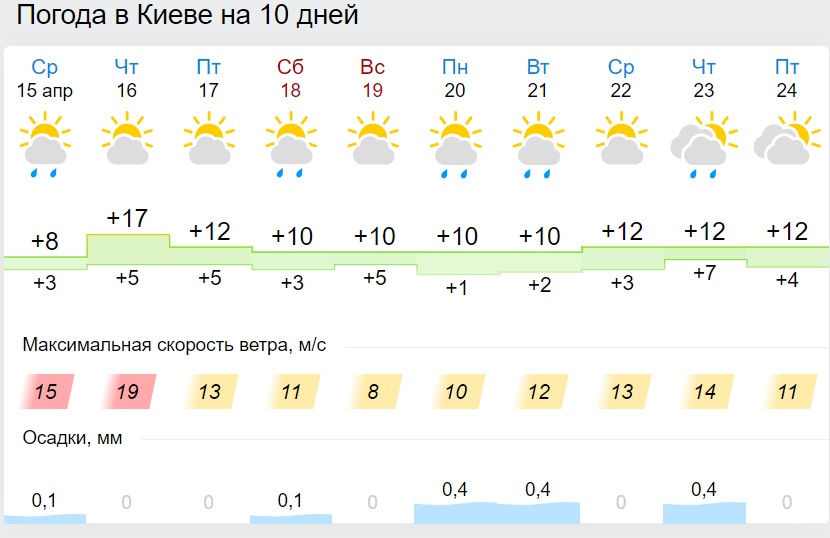 На Пасху Украину зальет дождями: каким областям не повезет