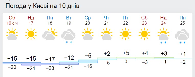 В Україну скоро прийде різке потепління: синоптики назвали дату