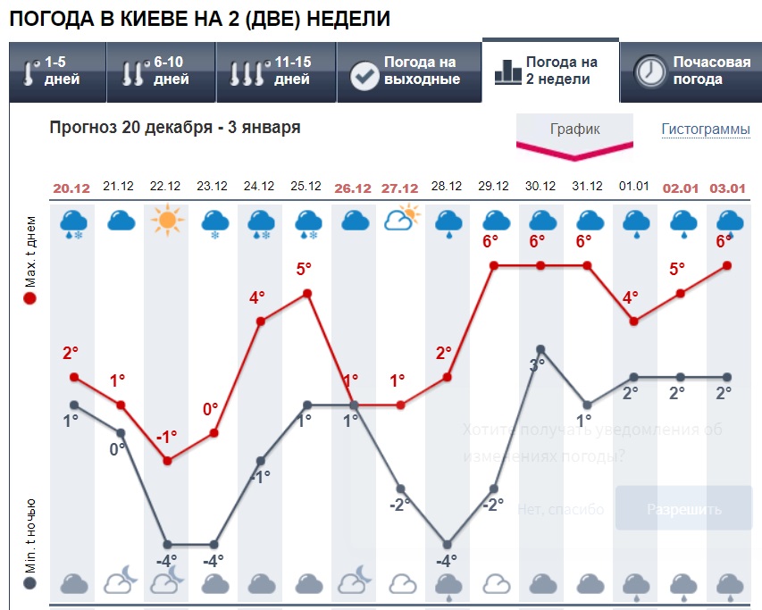 Погода в ниве 6