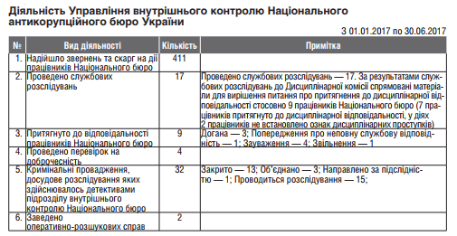 НАБУ с начала года получило более 400 жалоб на своих сотрудников