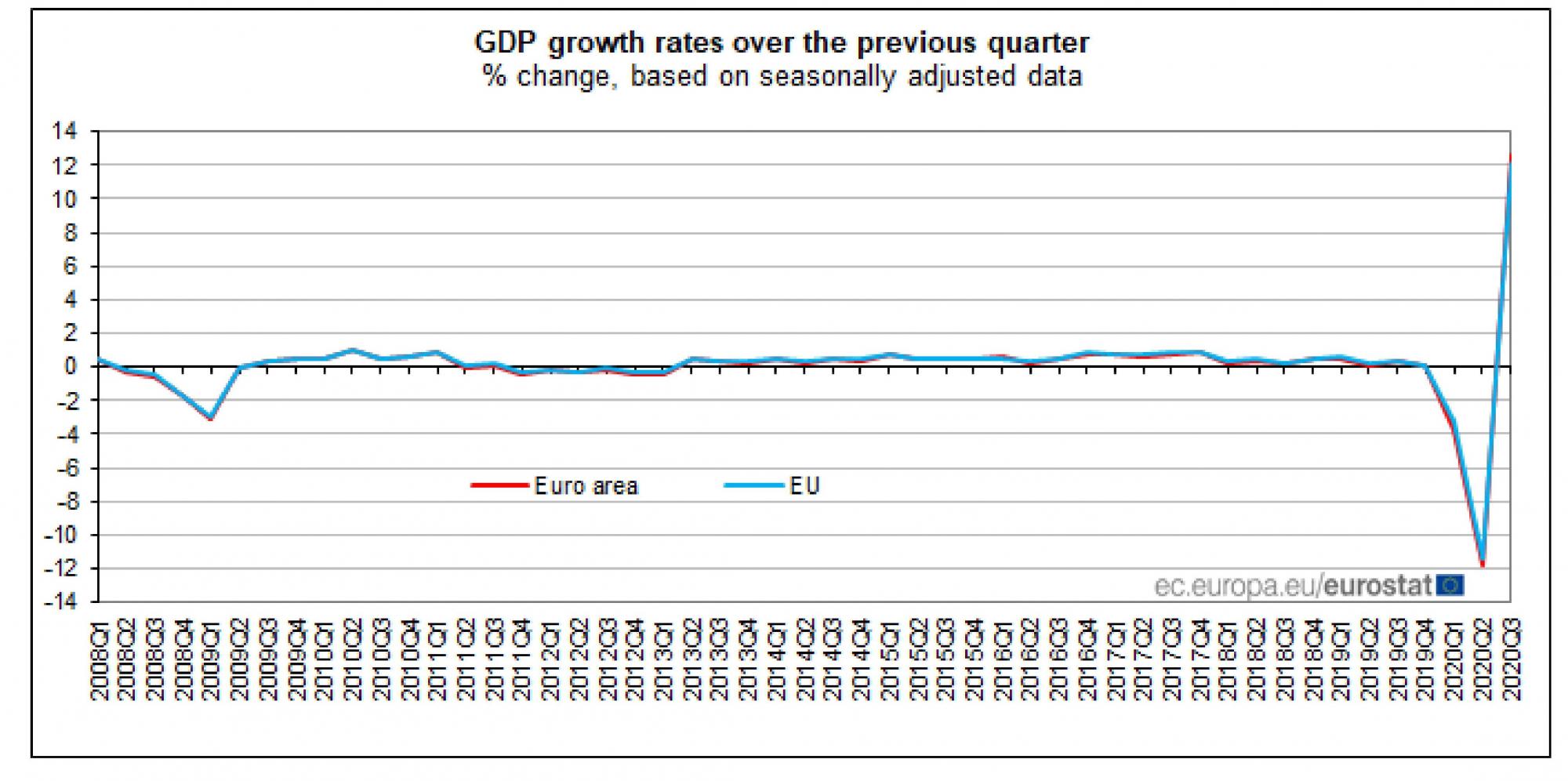 Економіка ЄС показала рекордне зростання після історичного падіння