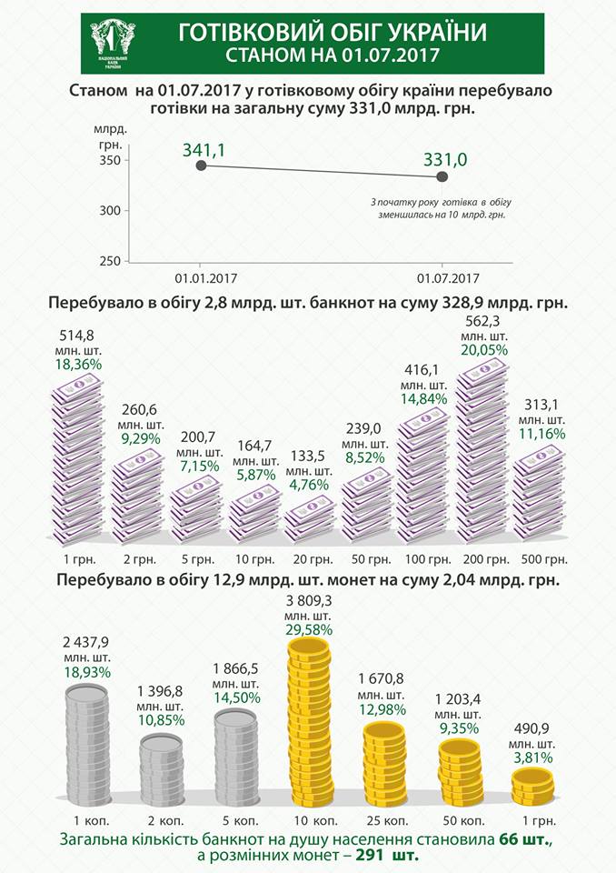 С начала 2017 сумма наличных в обращении уменьшилась на 10 млрд гривен