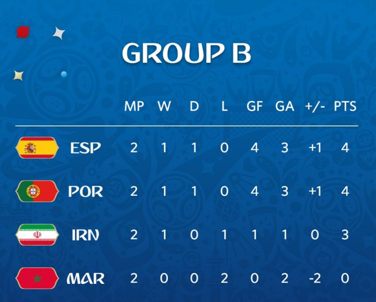 ЧМ-2018: все подробности