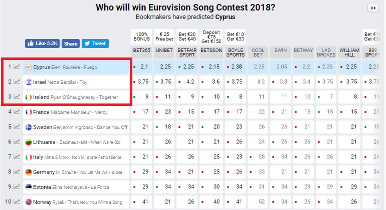 Хто переможе Євробачення 2018