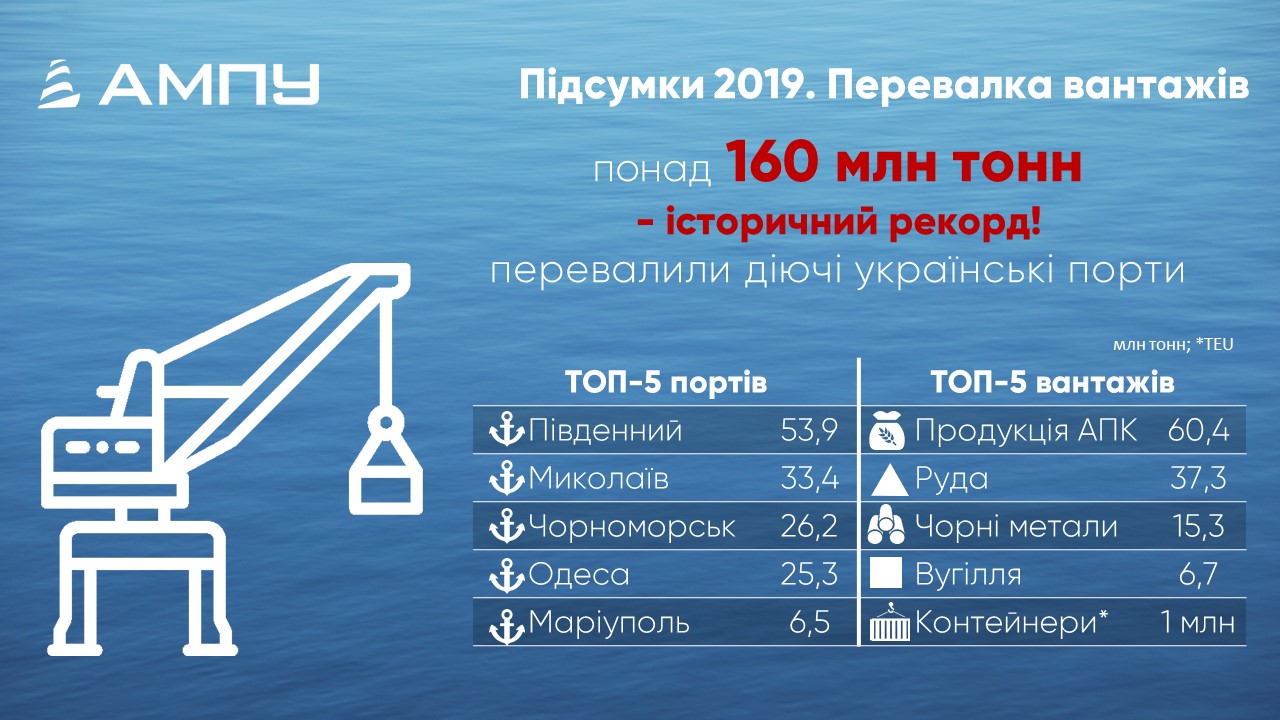 Украинские морские порты установили исторический рекорд перевалки