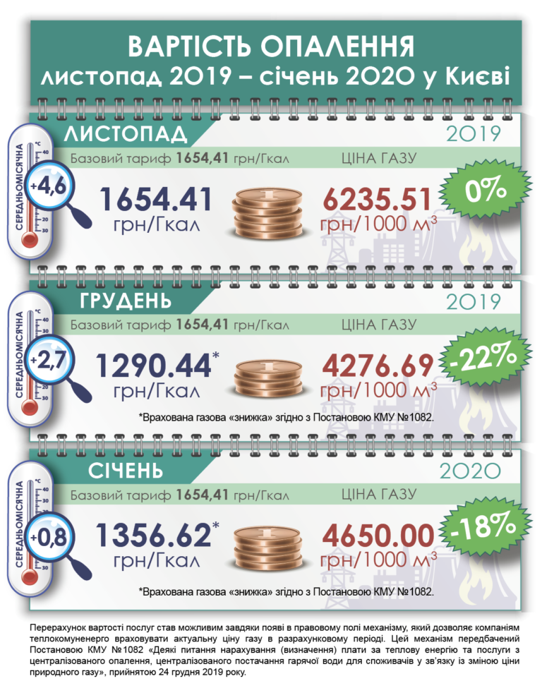 В "Киевтеплоэнерго" пояснили рост сумм в платежках за тепло