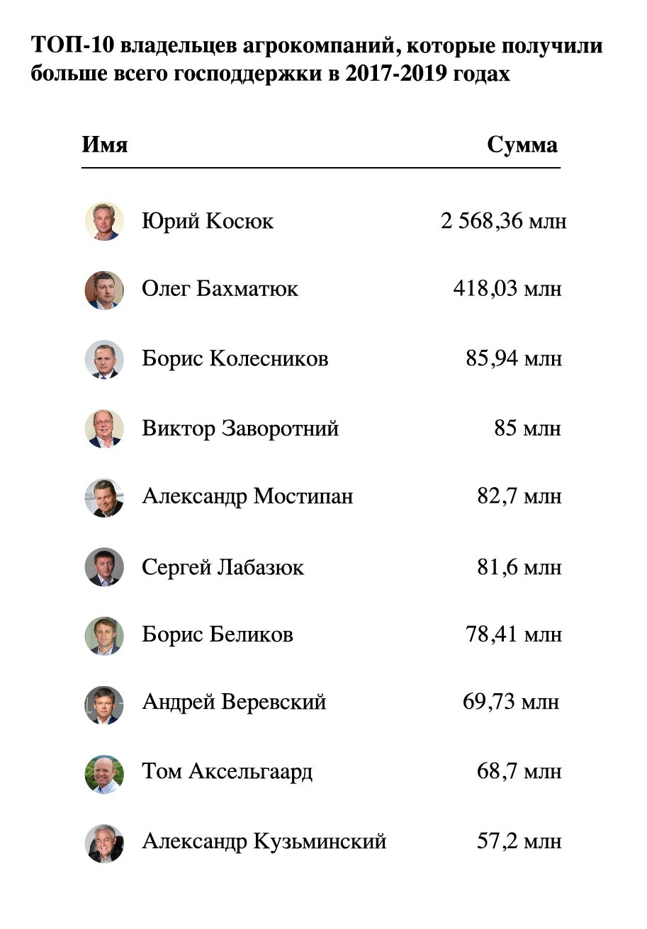 Названі найбільші одержувачі 7,2 млрд грн аграрної держдопомоги у 2017-2019 роках