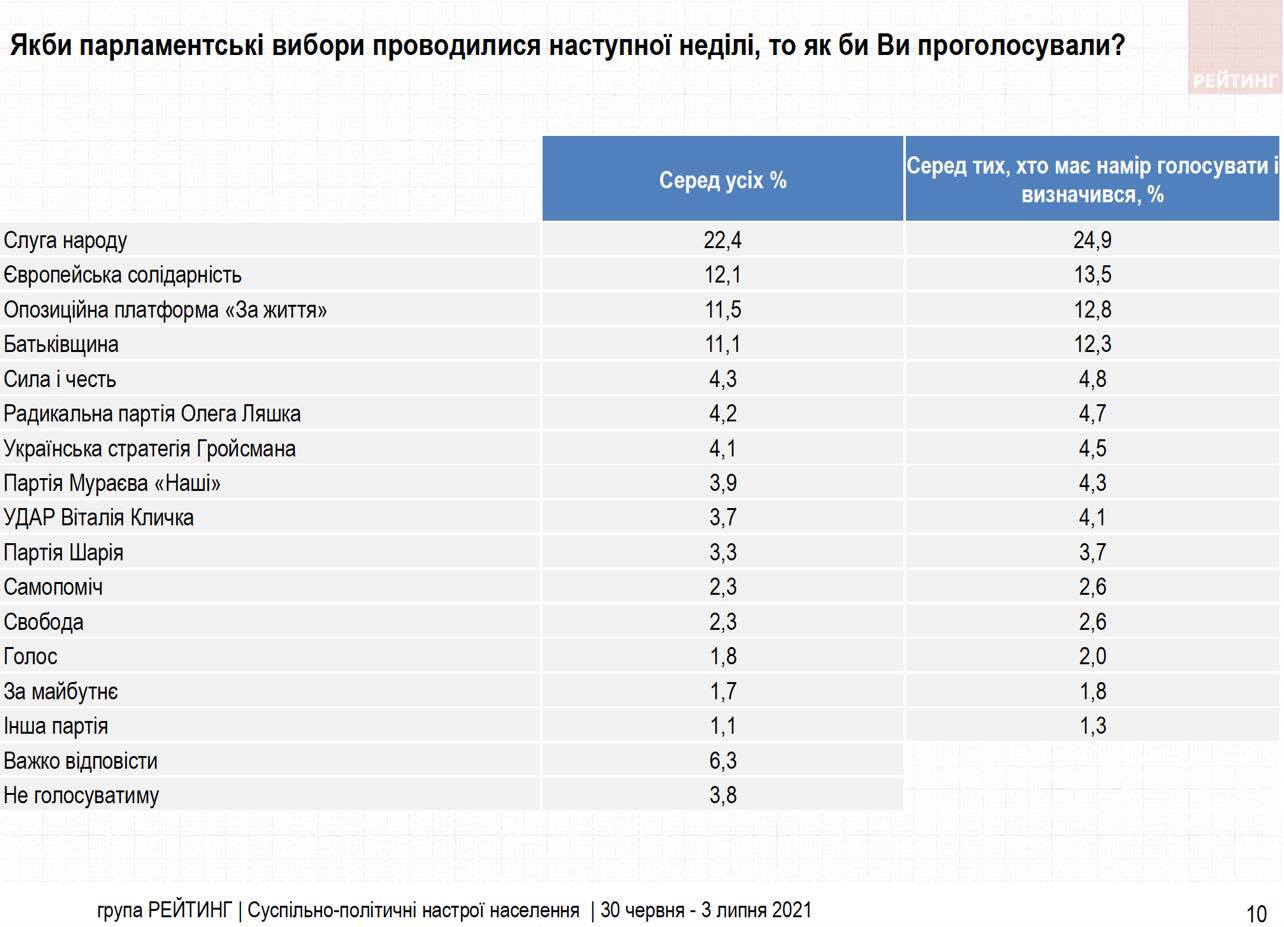 В Раду есть шансы попасть у 