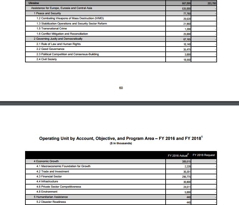 Держдеп США запропонував скоротити фіндопомогу Україні в 2018 році