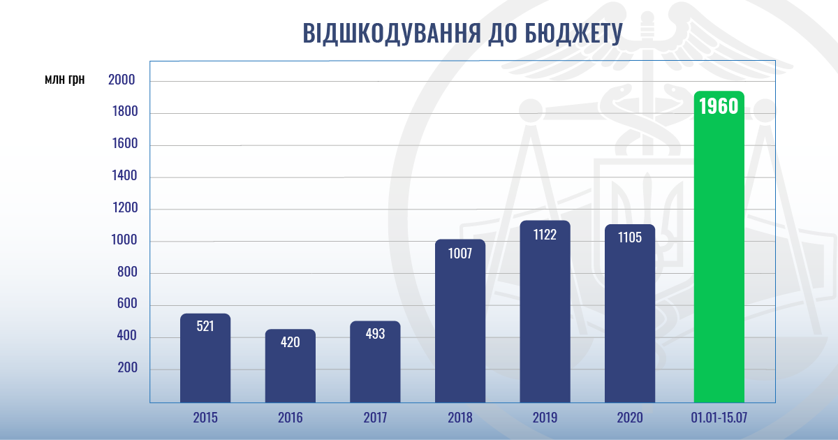 За последние 7 месяцев ГФС пополнила бюджет почти в два раза больше, чем за 2020 год, - Мельник