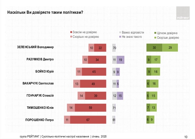 Рейтинг Зеленського продовжив падіння в 2020 році