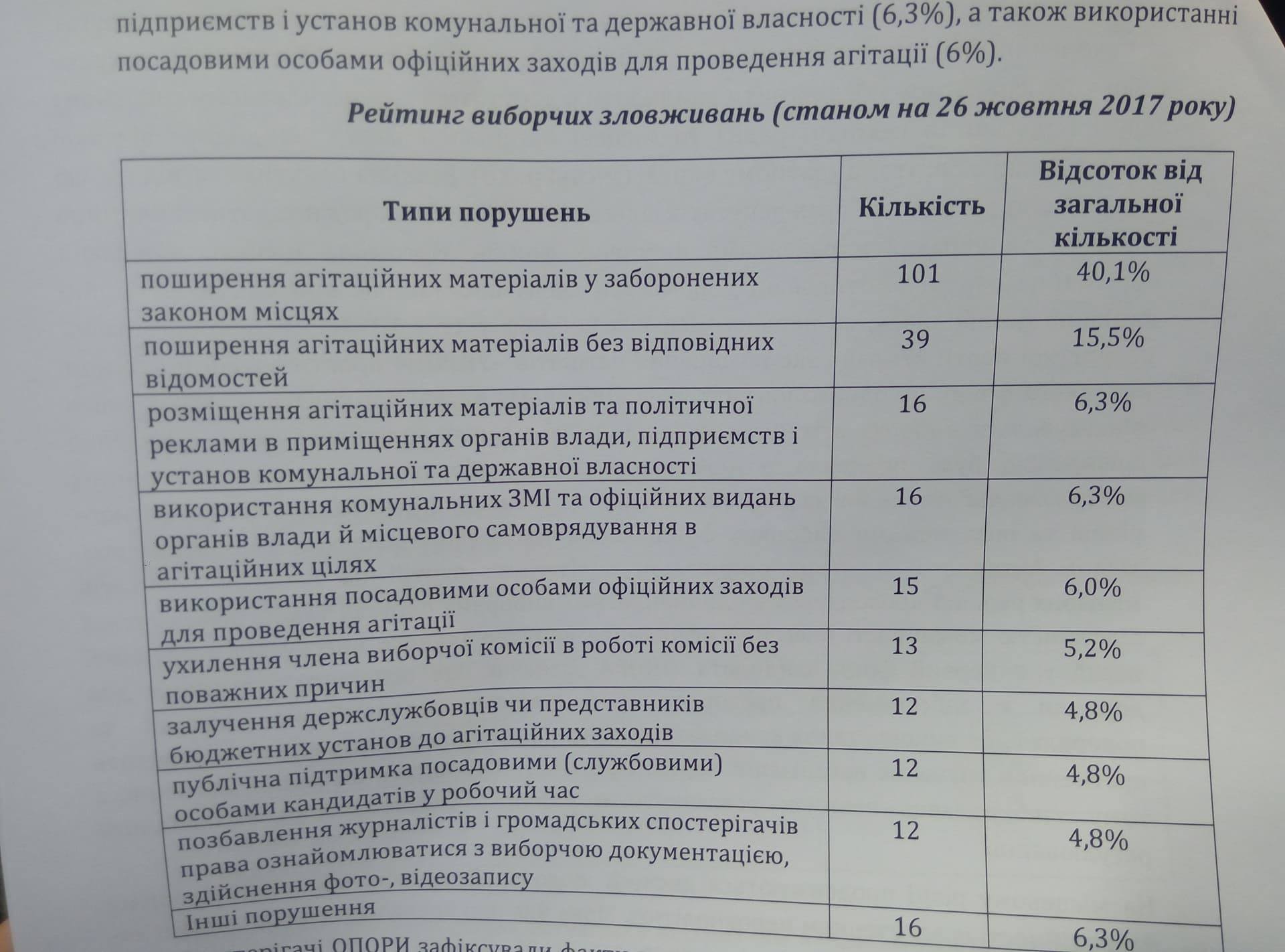 Місцеві вибори: з вересня зафіксовано понад 200 випадків порушень
