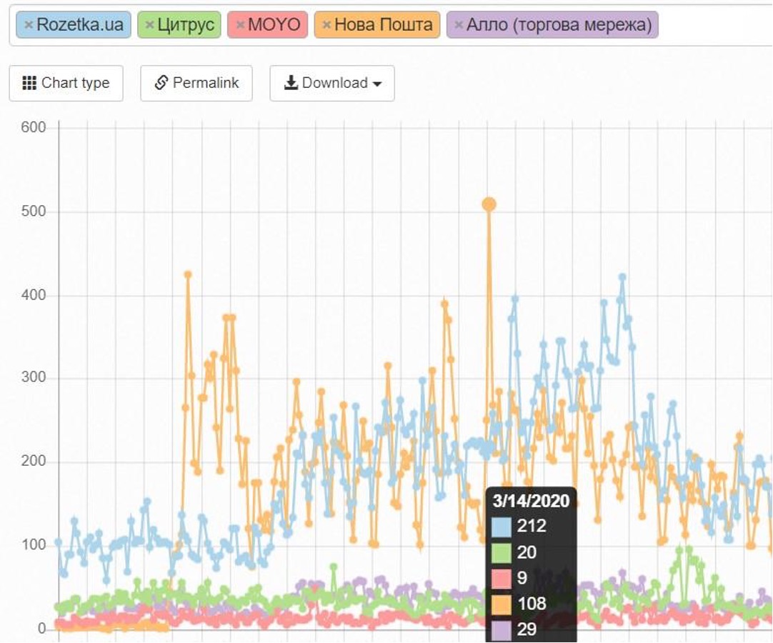 Компанія Вікібізнес допомагає українському бізнесу піднятись у топ Google пошуку