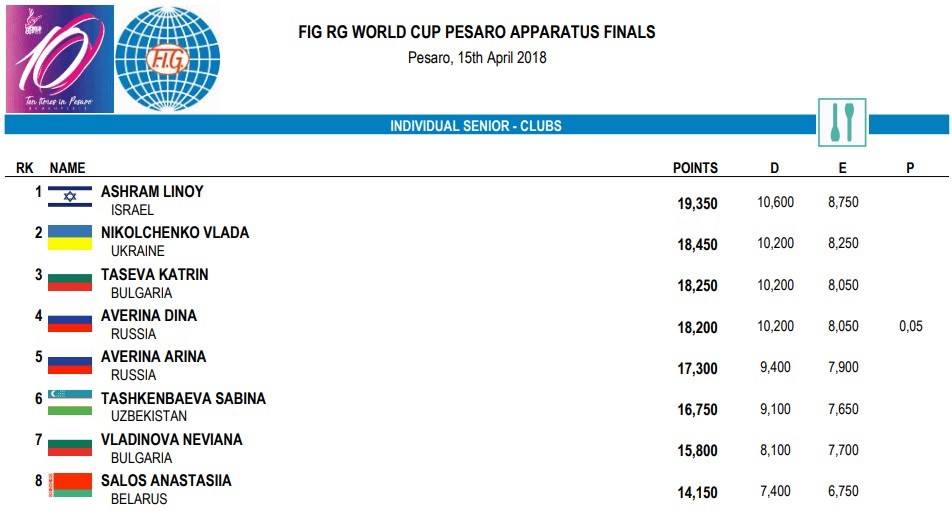 Украинская гимнастка Никольченко завоевала серебро Кубка мира