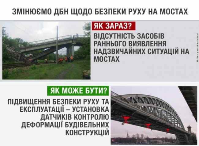 Мінрегіон ініціює облаштування мостів датчиками контролю для підвищення їх безпеки