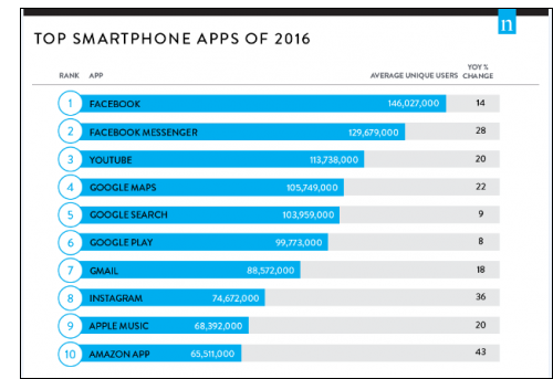 Названі найпопулярніші додатки для смартфонів в 2016 році