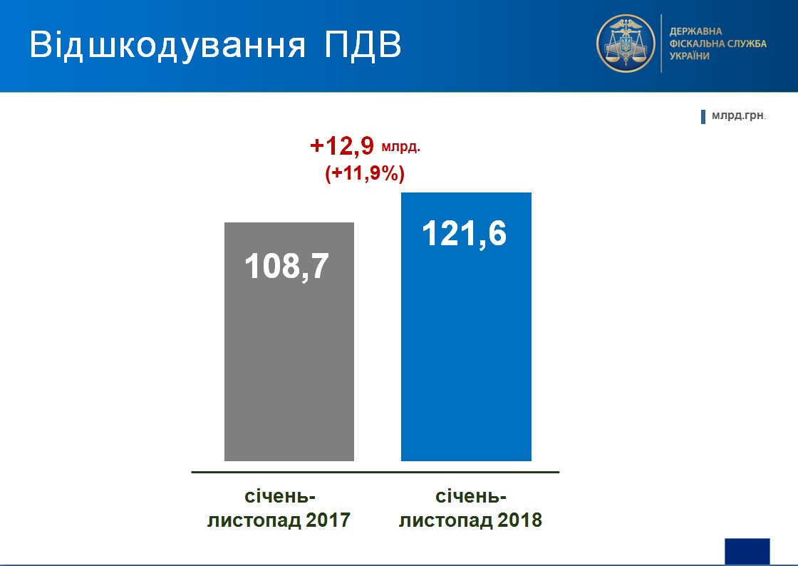 Экспортерам в ноябре возместили рекордную сумму НДС