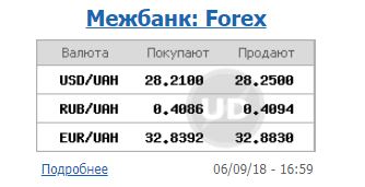 Курс долара на міжбанку 6 вересня знизився до 28,25 гривень/долар