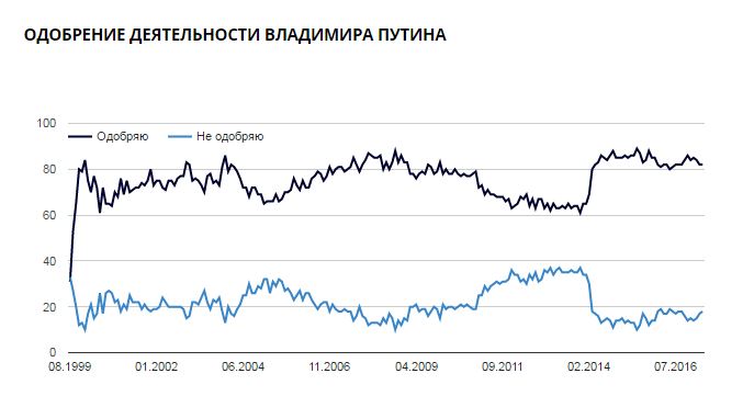 В РФ вырос процент россиян, недовольных работой Путина, - опрос