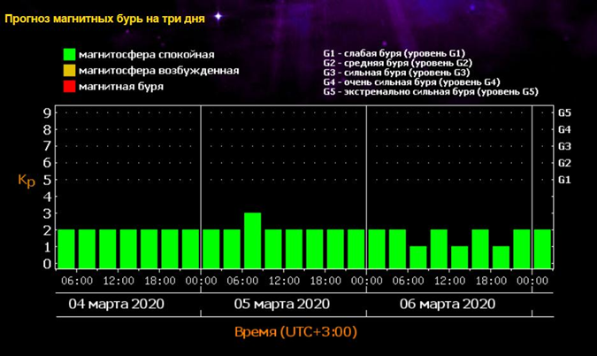 Землю накроют мощнейшие магнитные бури: когда ждать ударов