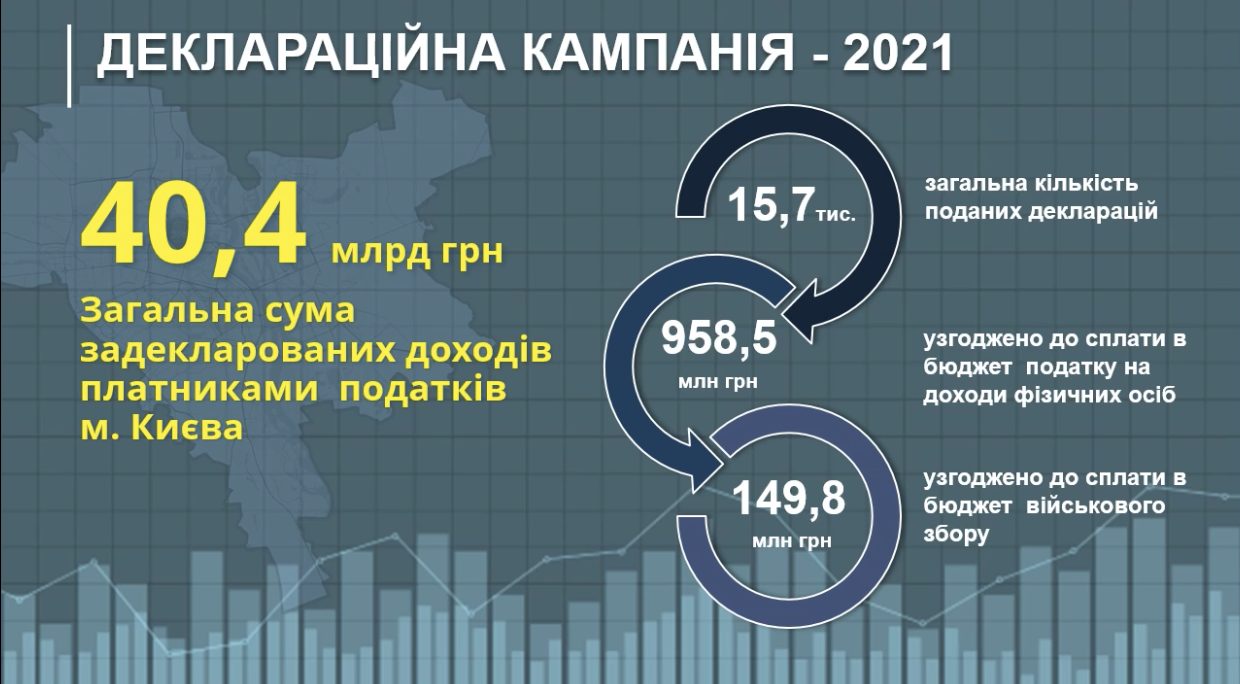 В Киеве декларации о доходах подали 3502 миллионера, - Лагутина